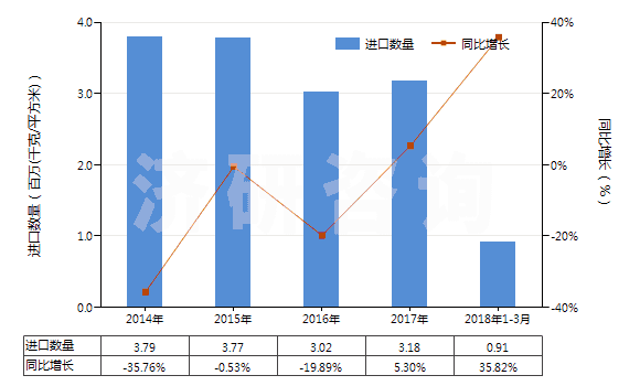 2014-2018年3月中國成卷的未曝光的X光感光膠片(HS37021000)進口量及增速統(tǒng)計 2014-2018年3月中國成卷的未曝光的X光感光膠片(HS37021000)進口量及增速統(tǒng)計